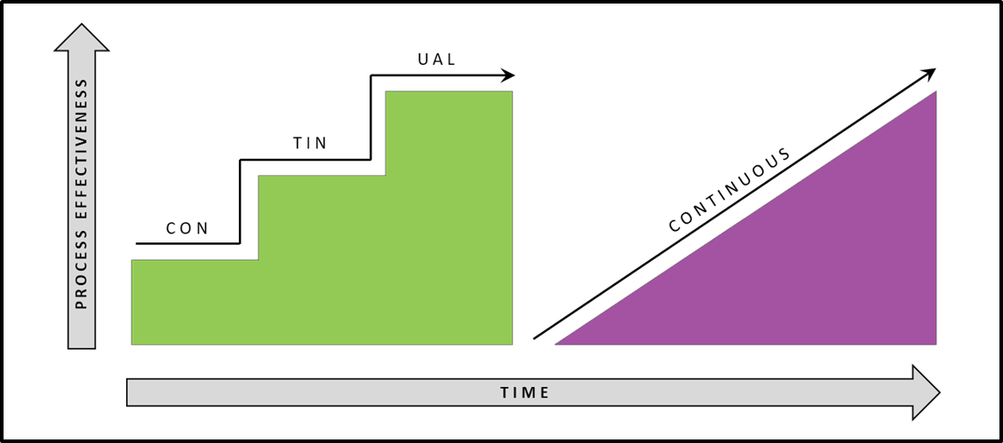 Continual or continuous improvement?